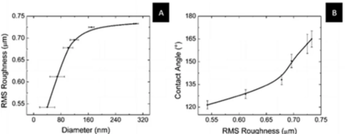 Figure 3. (A) Root-mean-square (rms) roughness of the surfaces of the thin films  prepared from the various sizes of the fluorinated silica nanoparticles and (B) the  variation in the water contact angle with the roughness