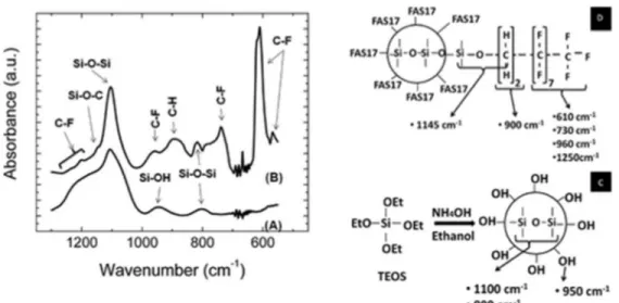Figure 1. FTIR spectra of the thin films prepared with (A) silica nanoparticles, and (B)  fluorinated silica nanoparticles