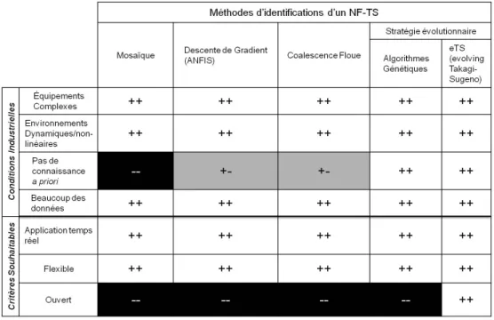 Fig. II.7  Corrélation des méthodes d'identications avec les critères de choix Revenant au problème de pronostic par prédiction d'un phénomène de dégradation,  lais-ser l'entière construction du modèle prédictif à un expert n'est pas très approprié (il