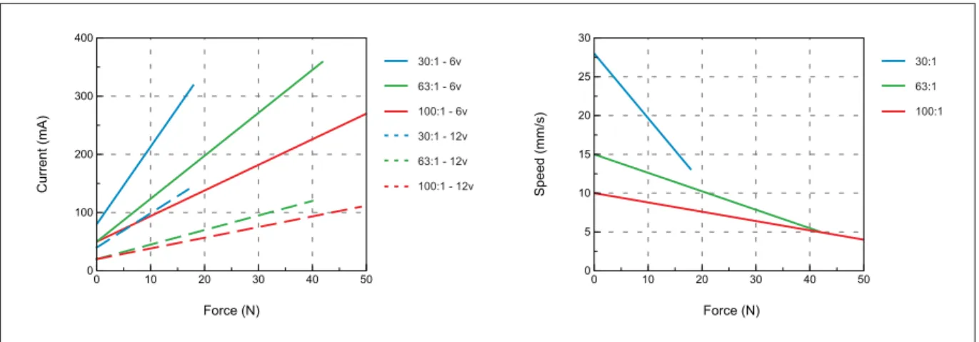 Figure 2.5 Speciﬁcations of the PQ12 actuator under different gearing forces. Gear reduction ratio (refers to load curves above): 30, 63, 100