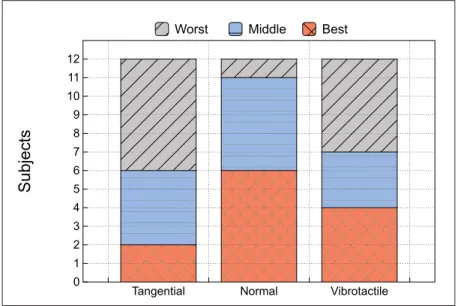 Figure 2.11 Subjects’ performances under normal stress, skin stretch and vibrotactile stimulation