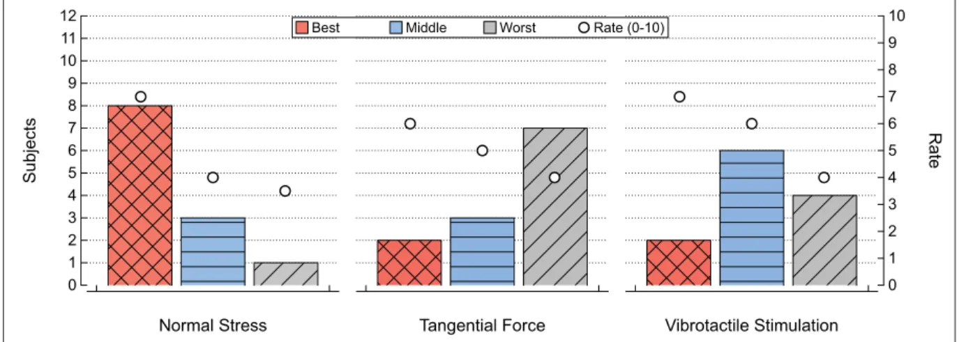 Figure 2.12 Preference rating in different feedback conditions from the twelve participants