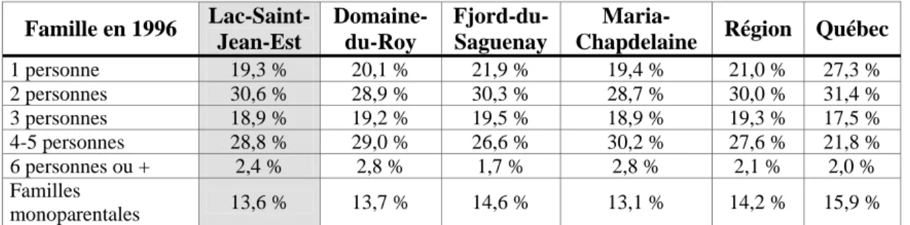 TABLEAU 4   Famille en 1996  Famille en 1996   Lac-Saint-Jean-Est  Domaine-du-Roy  Fjord-du- Saguenay  