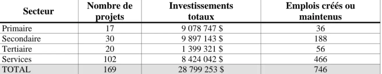 Tableau 12  Retombées économiques 1998-2001  Secteur  Nombre de  projets  Investissements    totaux  Emplois créés ou maintenus  Primaire  17   9 078 747 $  36  Secondaire  30   9 897 143 $  188  Tertiaire  20   1 399 321 $  56  Services  102   8 424 042 $