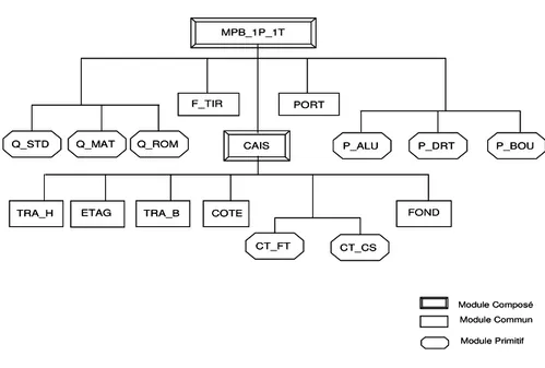 Figure 3. Structure générique de la famille de produits MPB_1P_1T 