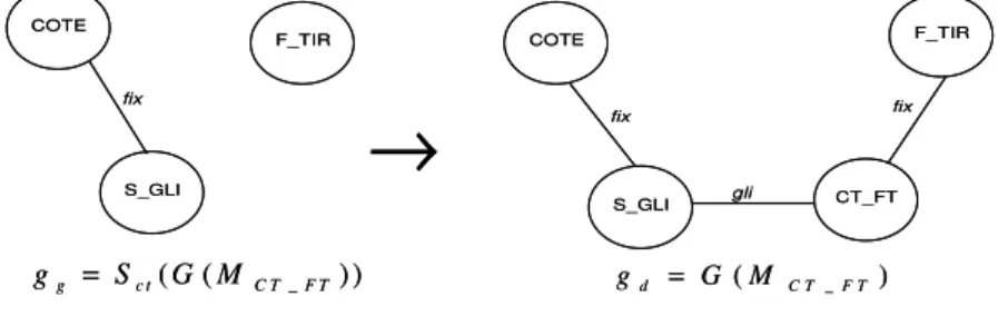Figure 6-1. Production  p C T _ F T représentant l’ajout d’un module 