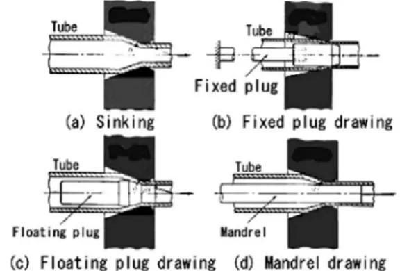 Figure 1. Four types of tube drawing [10] 