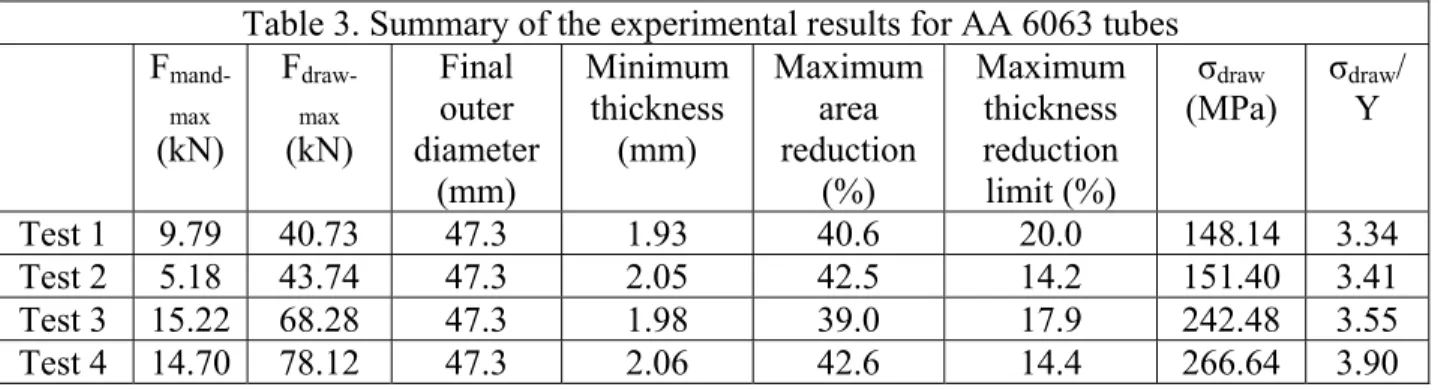 Table 3. Summary of the experimental results for AA 6063 tubes  F  mand-max  (kN)  F draw-max  (kN)  Final outer  diameter  (mm)  Minimum thickness (mm)  Maximum area  reduction  (%)  Maximum thickness reduction limit (%)  σ draw (MPa)  σ draw /Y  Test 1  