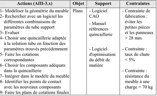 Tableau 4. Description de l’activité &#34;réaliser les plans&#34; 