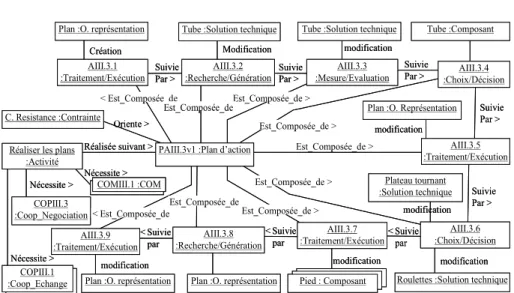 Figure 7. Plan d'actions final de l’activité "réaliser les plans" 