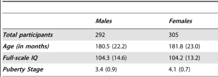 Table 1. Demographic summary of the adolescent participants.