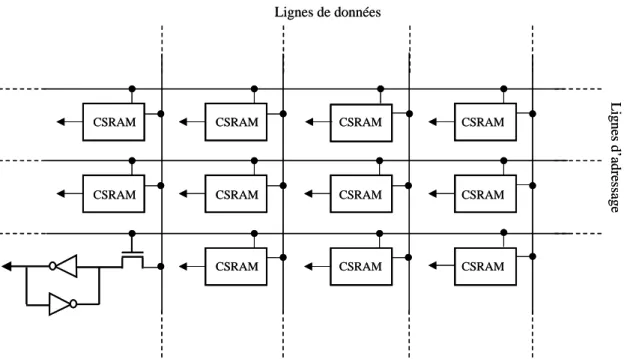 Figure 9 : Tableau bidimensionnel de CSRAM 