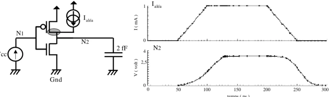 Figure 7 : Simulation d’un courant d’aléa sur le drain du NMOS d’un inverseur. 