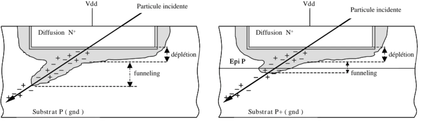 Figure 1 : Comparaison des effets de funneling pour une technologie bulk – CMOS ( - a - ) et  Epi – CMOS ( - b - )