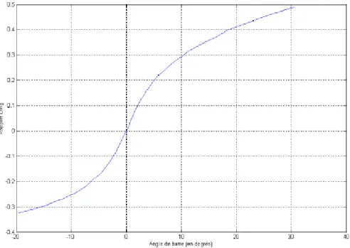 Figure 10 - Courbe L/R en fonction de l’angle de barre pour un sous-marin stable 