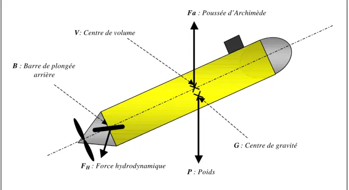 Figure 11 - Une partie des forces exercées sur le véhicule 
