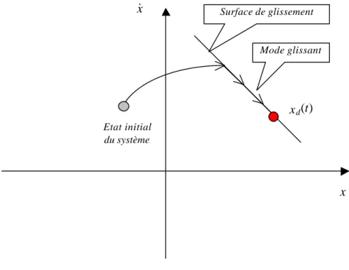 Figure 13 – Convergence de l’état d’un système vers la surface de glissement 