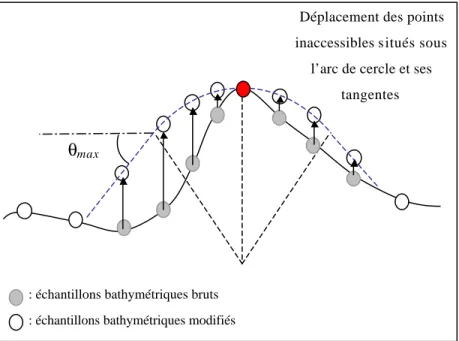 Figure 17 – Déplacement des points inaccessibles 