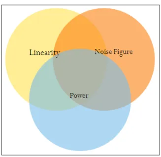 Figure 1.4, Trade-off among transceiver parameters  Herein we will explain briefly different architecture for transceivers