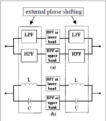 Figure 2.2 The prior arts of dual-band bandpass filters using external phase shifting  Adapted from Miyake (1997) 