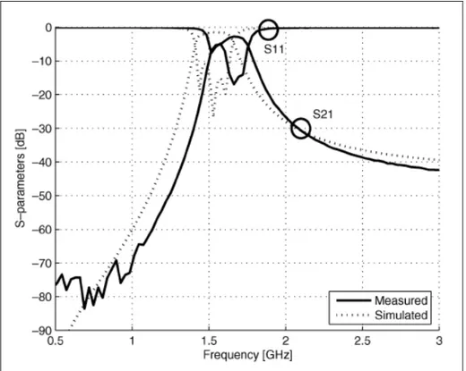 Figure 2.11 Measured and simulated response for fully embedded filter  Adapted from Brzezina (2009) 