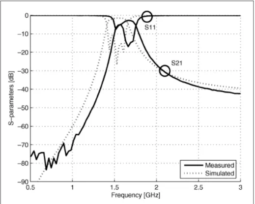 Figure 2.11 Measured and simulated response for fully embedded filter  Adapted from Brzezina (2009) 