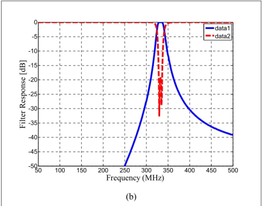 Figure 2.13 (b) Simulation results of the 2 nd  order single band-pass filters 