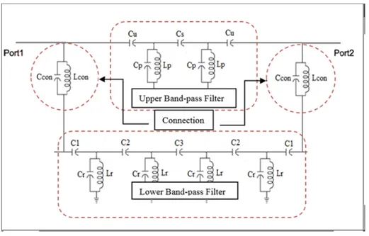 Figure 2.14 Schematic of the dual band-pass filter using resonator connection 