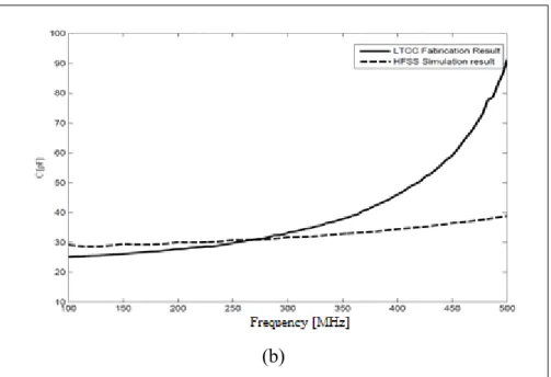 Figure 2.25 (b) Zoomed version of simulated and measured magnitude of the 29 pF capacitor  