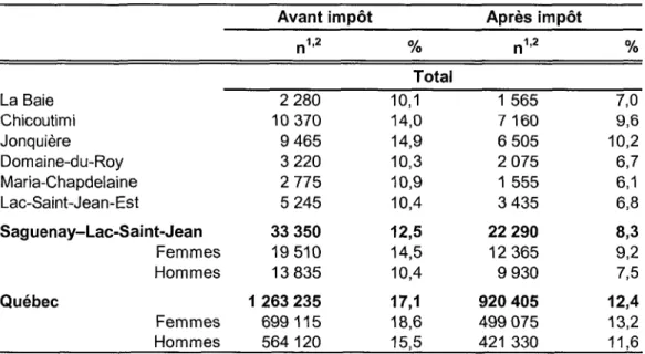 Tableau 5 : Population vivant sous le seuil de faible revenu avant et après impôt selon le territoire de RLS, Saguenay-Lac-Saint-Jean et Québec, 2005