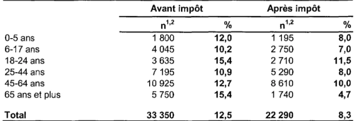 Tableau 6 : Population vivant sous le seuil de faible revenu avant et après impôt (n,%) selon le groupe d'âge, Saguenay-Lac-Saint-Jean, 2005