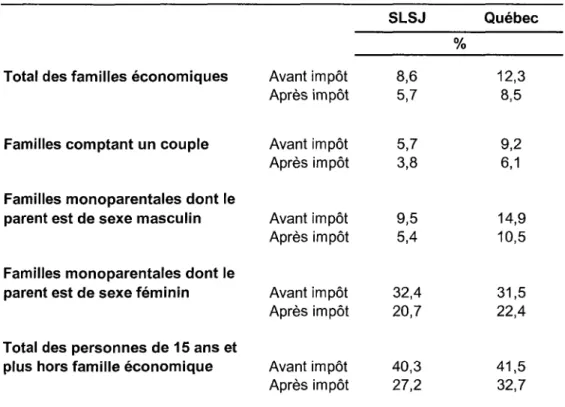 Tableau 7 : Fréquence du faible revenu (%) avant et après impôt selon le type de famille économique, Saguenay-Lac-Saint-Jean et Québec, 2005
