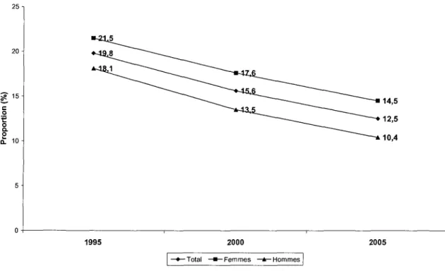 Figure 1 : Évolution de la proportion (%) de la population vivant sous le seuil de faible revenu avant impôt selon le sexe, Saguenay - Lac-Saint-Jean, 1995 à 2005