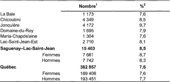 Tableau 9 : Prestataires des programmes d'assistance sociale (n, %) âgés de 18 à 64 ans selon le territoire de RLS et le sexe, Saguenay-Lac-Saint-Jean et Québec, 2006
