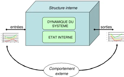 Fig. 2.3 – Repr´ esentation classique d’un syst` eme dynamique : la boˆıte noire.