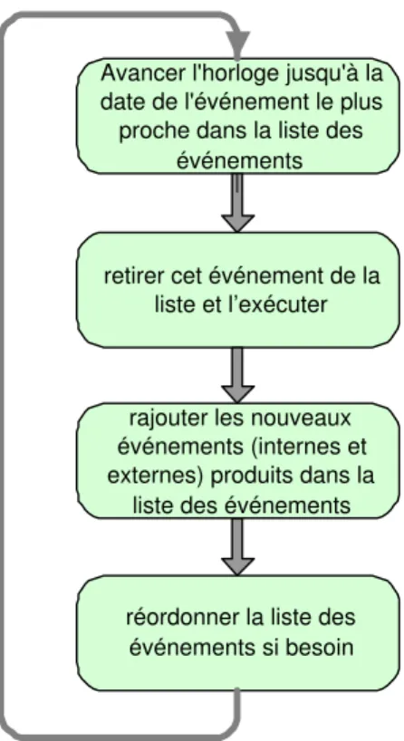 Fig. 2.8 – Principe de simulation par ordonnancement d’´ ev´ enements.