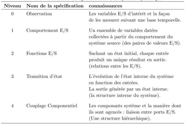 Tab. 2.2 – Hi´ erarchie des sp´ ecifications d’un syst` eme dynamique Niveau Nom de la sp´ ecification connaissances