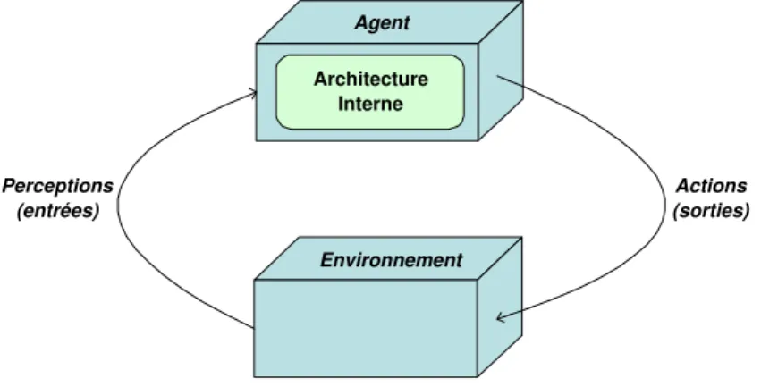 Fig. 3.1 – Repr´ esentation classique d’un agent et de son environnement.