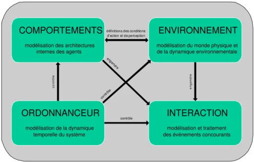 Fig. 3.15 – Les quatre aspects d’un mod` ele de simulation multi-agents.