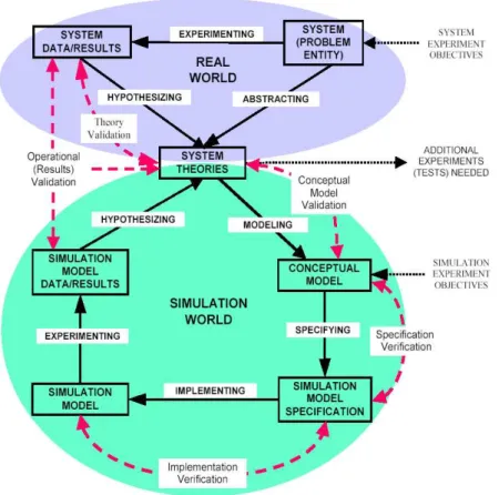 Fig. 4.1 – V´ erification et de la validation d’un processus de simulation [Sargent, 2001].
