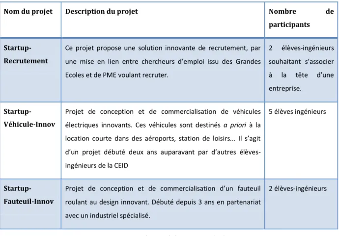 Tableau 4: Participants année 3