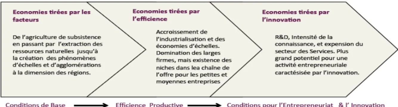 Figure 2 : Entrepreneuriat et phase de développement (Nziali et Fayolle, 2012) 