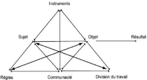 Figure 10 :  Système d’activité (Engeström, 1987)