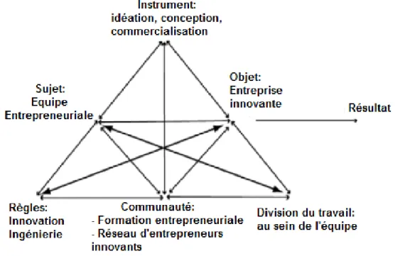 Figure 11 :  Système d’activité de l’entrepreneuriat en équipe