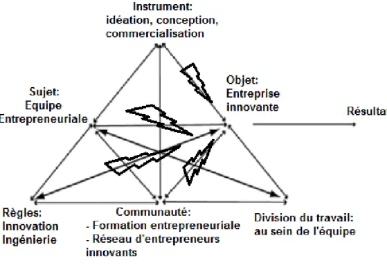 Figure 12 :  Contradictions du système d’activité de l’entrepreneuriat en équipe