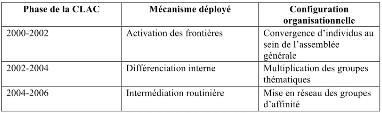 Tableau  4.1  Mécanismes  déployés  dans  les  phases  de  développement  de  la  CLAC  et  configuration organisationnelle correspondante 
