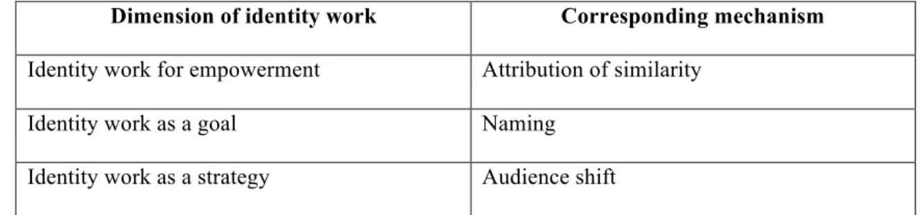 Table  5.1  Dimensions  of  Identity  Work  and  Corresponding  Mechanisms  in  the  Process  of  Identity Reconciliation 