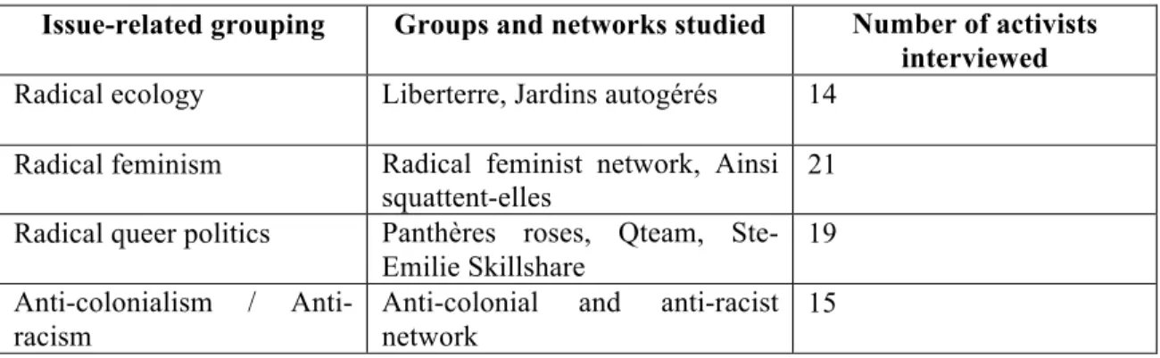 Table 5.2 Composition of Groupings Involved in the Study 