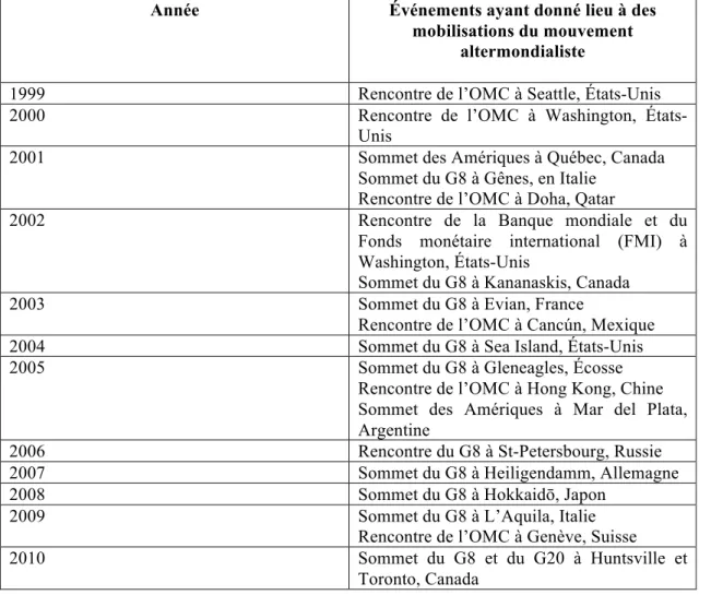 Tableau  1.1 Chronologie  non  exhaustive  de  la  mobilisation  altermondialiste  sur  la  scène  internationale à partir de la « bataille de Seattle » de 1999 18