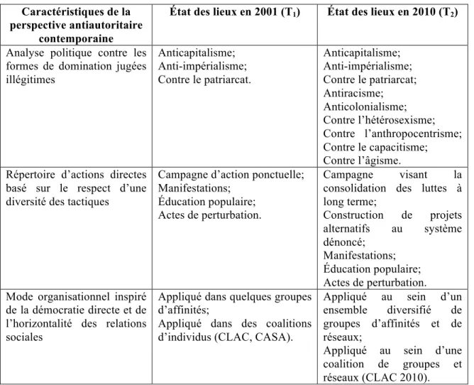 Tableau  1.3  Comparaison  des  caractéristiques  du  mouvement  antiautoritaire  lors  des  épisodes de contestation de 2001 et de 2010 